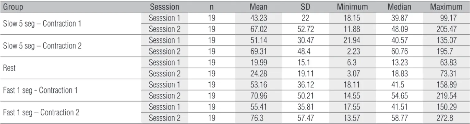 Table 2. Values obtained with each contraction and rest in each session. 
