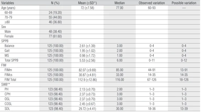 Table  4  shows  the  multivariate  regression  analysis  for  PH  and CPH. Age was signiicant as the variable that best explains  PH