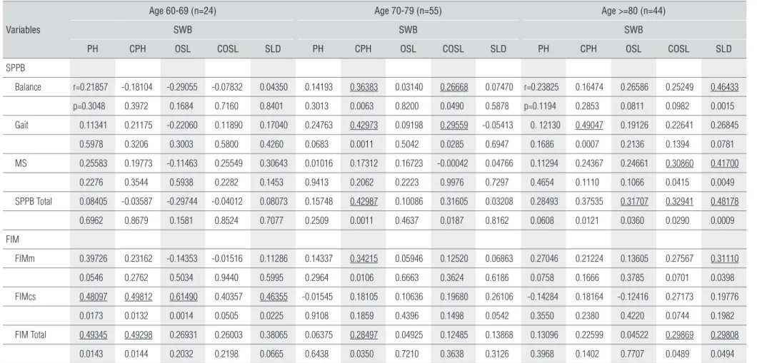 Table 3.  Correlation of the SWB score with SPPB and FIM according to age (n=125).