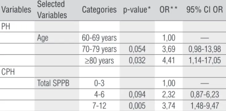 Table  4.  Multivariate  logistic  regression  analysis  for  PH  and  PHC  (n=125). 