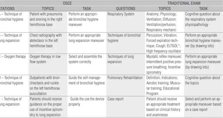 Table 1. Summary of the stations/questions and tasks of the OSCE and Traditional Exams
