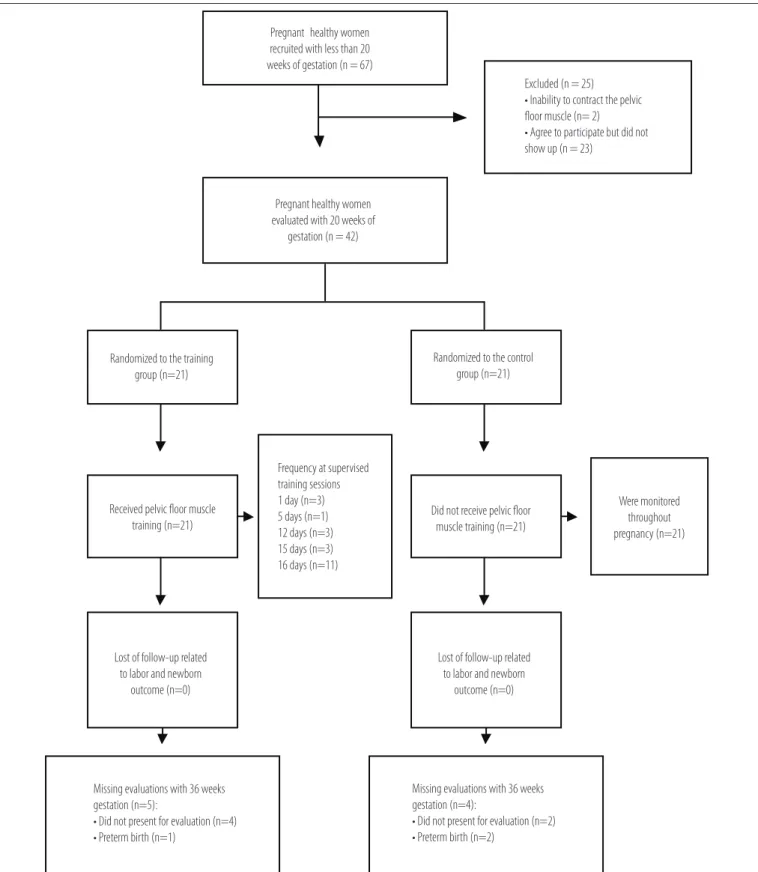 Figure 1. Design and flow of participants through the trial.