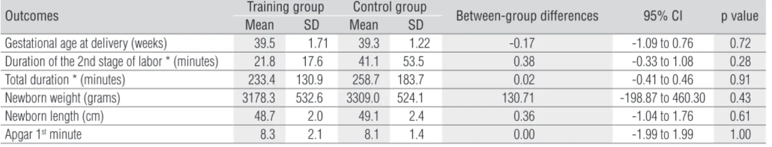 Table 3. Comparison of mean pelvic floor muscle strength with 36 weeks of gestational age and type of delivery.