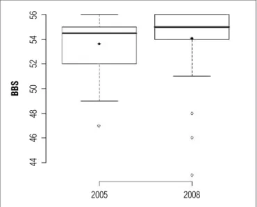 Figure 2. Box-plot of mean and standard deviation of distance walked  during the Six Minute Walk Test in 2005 and 2008.