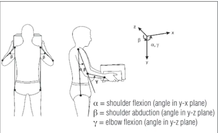 Figure 2. Illustration of the positions of the markers and coordinate  system used for joint angular position calculations.