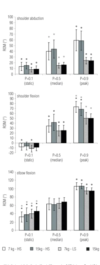 Figure  4.  Static,  median  and  peak  levels  (mean  ±   one  standard  deviation)  of  range  of  motion  (ROM)  (in  degrees)  for  right  shoulder  abduction  and  flexion  and  right  elbow  flexion,  of  32  subjects  during  manual handling of 7 an