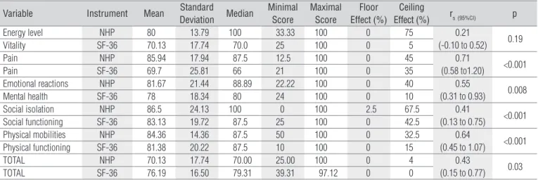 Table 1. Descriptive statistics, Pearson’s correlation coefficients (r s ) and p values between the total scores and the common domains of the NHP  and SF-36 (n=40).