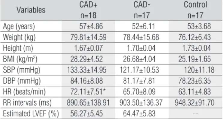 Figure 1A shows HRV analysis via SE and symbolic analy- analy-sis;  the  between-group  analysis  presented  statistically   sig-niicant diferences