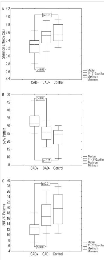 Figure  1.  Box  Plot  (Median,  1º  and  3º  quartiles,  minimum  and  maximum)  showing  results  of  Shannon  entropy  (1A)  and  symbolic  analysis (0V, patterns with no variation (1B) and 2ULV, patterns with two  unlike variations (1C)) in the CAD+ (p