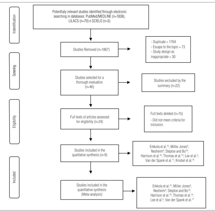Figure 1. Search and selection of studies for systematic review according PRISMA.