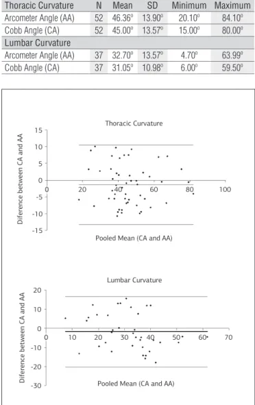 Figure  2  shows  the  graphs  of  the  average  agreement  in  relation  to  the  difference  of  CA  and  of  AA,  the  standard 
