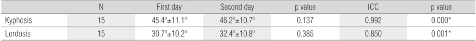 Table  2  shows  a  comparison  of  the  measurements  ob- ob-tained by the same evaluator on the first and second  evalu-ation days