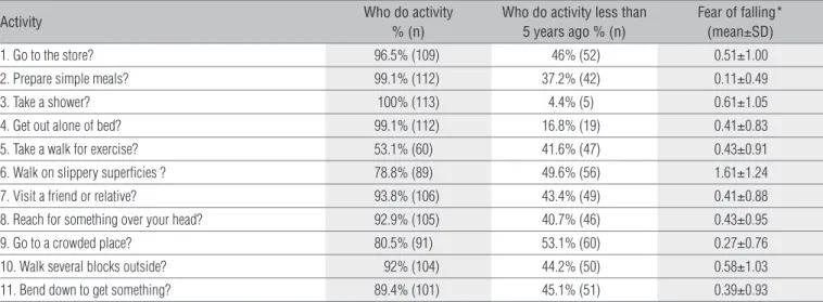 Table 1. Descriptive data of The Survey of Activities and Fear of falling in the Elders sub-scales (n=113).