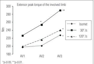 Figure 2. Representative axial T2-weighted MRI of the involved limb,  before (A and C) and after training (B and D) of the same subject