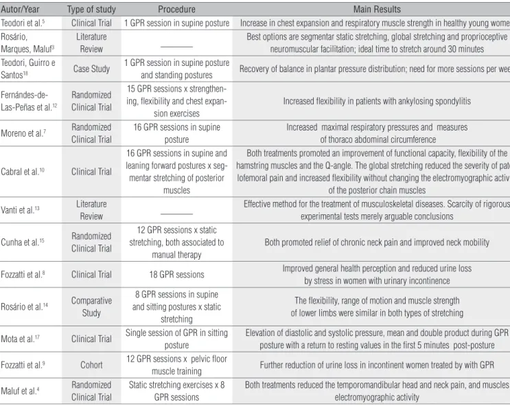 Table 1.  Description of study type, methods and main results. 