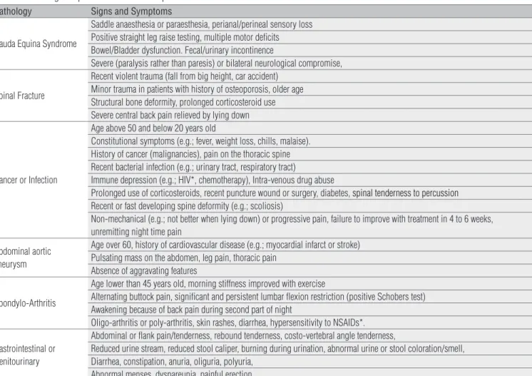 Table 1.  Red flags for patients with low back pain.