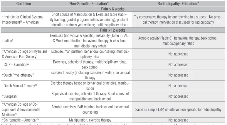 Table 6.  Evidence based practice guidelines intervention for chronic low back pain.