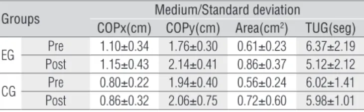 Table 2.  Non-parametric analysis of the data pre and post intervention.