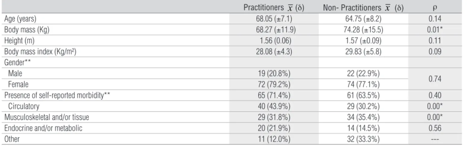 Table  4.  Score of the Berg Balance Scale between the elderly groups practitioners and non-practitioners of physical activities in relation to  history of falling.