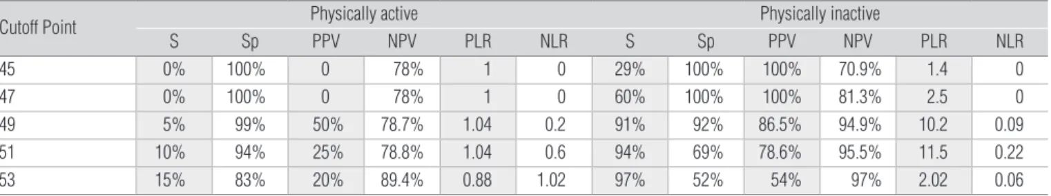 Table 5.  Sensitivity, specificity, positive predictive value, negative predictive value, positive likelihood ratio and negative likelihood ratio for BBS  cutoff points among physically active and inactive elderly subjects.