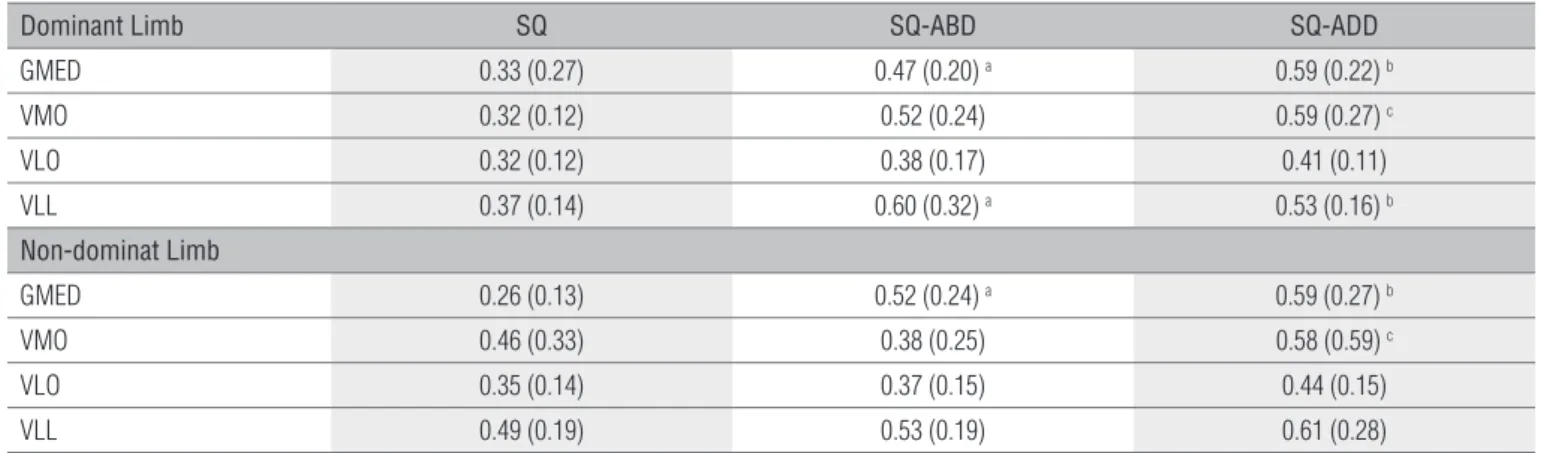 Table 2. Mean and standard deviations of the normalized electromyographic amplitudes of the muscles: vastus medialis obliquus (VMO), vastus lateralis  obliquus (VLO), vastus lateralis longus (VLL) and gluteus medium (GMed) during traditional squat (SQ), sq