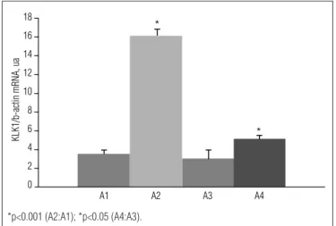 Figure  2. Quantification of plasma prekallikrein mRNA by Real time  PCR. Tissue prekallikrein expression was normalised using β-actin as  endogenous  control  and  expressed  as  an  arbitrary  unit