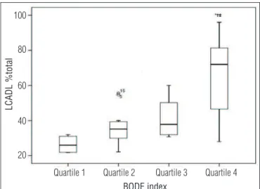 Table 3. Correlation coefficient (r) between the score of the LCADL and  BODE index and its variables.