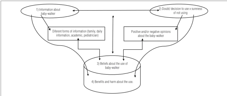 Table 1. Descriptive information of the infants and parents interviewed  in this study, in each group of infants that used the baby walker (BWG)  and infants that did not use the baby walker (NBWG).