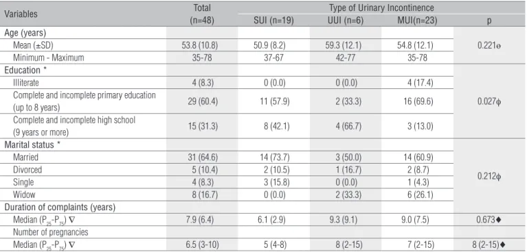 Table 1.  Sample characteristics: data relative to the total sample and according to the type of incontinence.