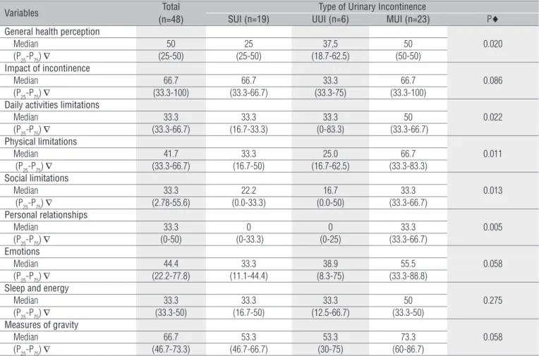 Table 2.  Descriptive measures for the quality of life instrument specific for individuals with urinary incontinence, the “King’s Health Questionnaire; 