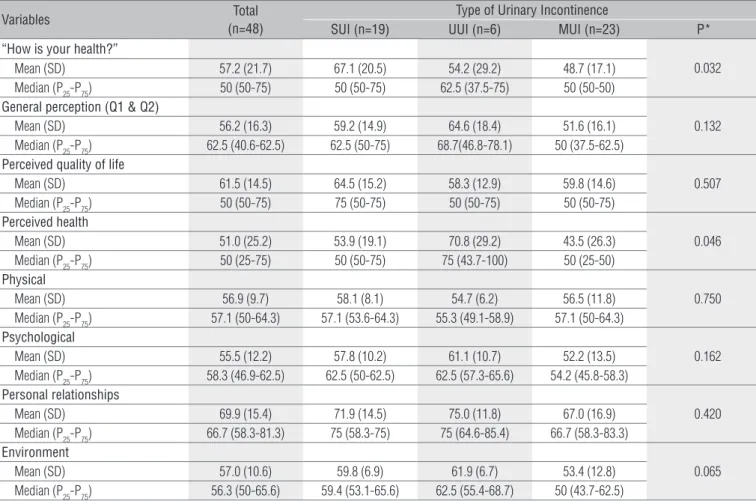 Table 3.  Descriptive measures for the generic instrument to assess quality of life, the WHOQOL-bref; data relative to the total sample and according  to the type of incontinence