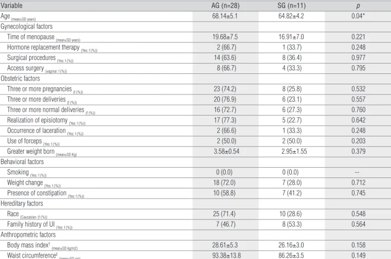 Table 1. Comparison of risk factors to the weakening of the pelvic floor muscles in women older practitioners (AG) and non-practitioners (SG) of  physical activity