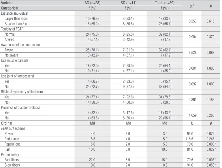 Table 3. Comparison and association between the items of physical examination of the pelvic floor and groups of elderly women practitioners (AG)  and non-practitioners (SG) of physical activity.