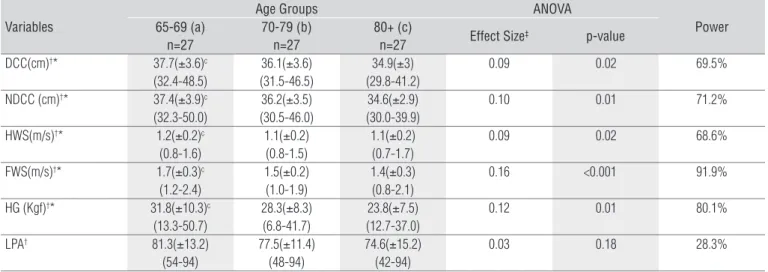 Table 2. Comparison of clinical measurements of subject calf circumference, habitual and fast walking speed, hand grip and level of physical activity