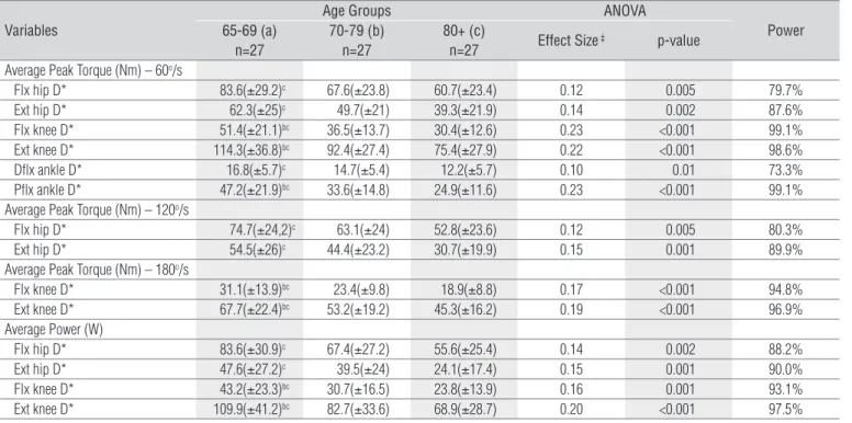 Table 3. Comparison of lower extremity muscle function parameters across age groups.
