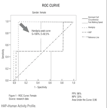 Figure 1 - ROC Curve: Female Source: research data