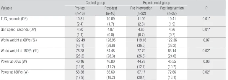 Table 2.  Variable pre and pos-intervention on the experimental and control groups 