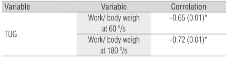 Table 3.  Correlations on TUG and work/ body weight, pos-intervention.