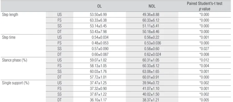 Table 3.  Mean, standard deviation and comparative analysis of gait parameters between operated limb and non operated limb of arthroplasty group  in different situations