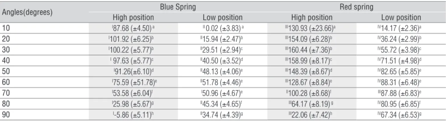 Table 1. Average and standard deviation of resistance torque (Γ R ), in Nm, during all evaluated situations (different springs and positions) and the  results of statistic comparisons