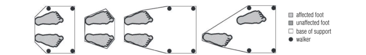 Figure 1. The three-one-point gait pattern showing sequence of movements for affected and unaffected feet and walker.