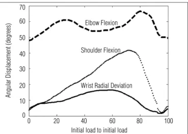 Figure 3. Ensemble average of hand transducer forces normalized for  body weight. Surgical versus non-surgical side (n=20).