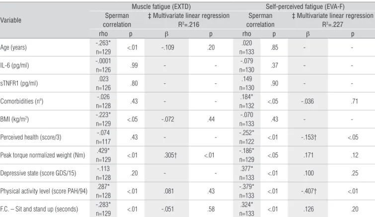 Table 3.  Relationship of muscle fatigue and self-perceived fatigue with clinical, functional and inflammatory.