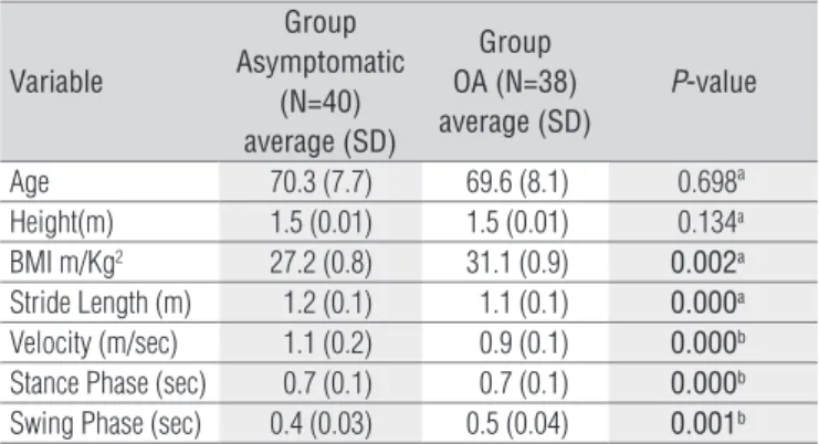 Table  1  presents  the  characteristics  of  OA  and  as- as-ymptomatic  groups.  Only  BMI  was  significantly  different  between  groups,  since  participants  with  OA  were  17% 