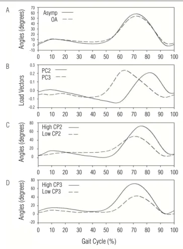 Figure  1.  A) Average flexion angle of the knee joint in the sagittal plane  between the OA and asymptomatic groups