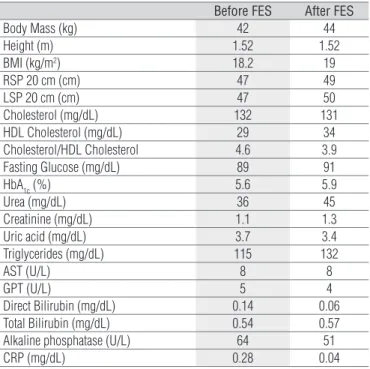 Table 1.  Anthropometric and biochemical parameters before and after  FES training.