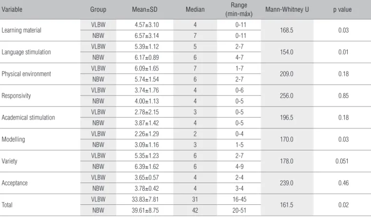 Table 3 shows the results of each group in the motor tests  MABC  and  DCDQ,  in  cubes  and  vocabulary  subtests  of  the  WISC-III and in the SNAP-IV