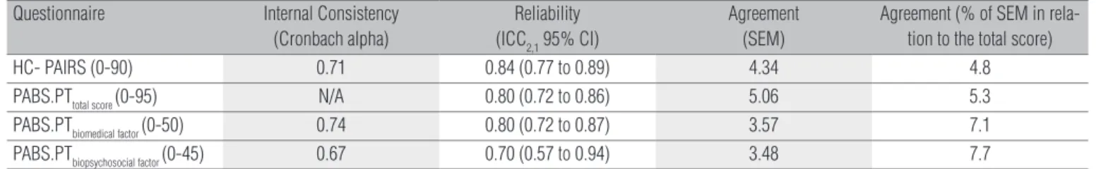 Table 2. Internal consistency, reliability and agreement of the questionnaires.