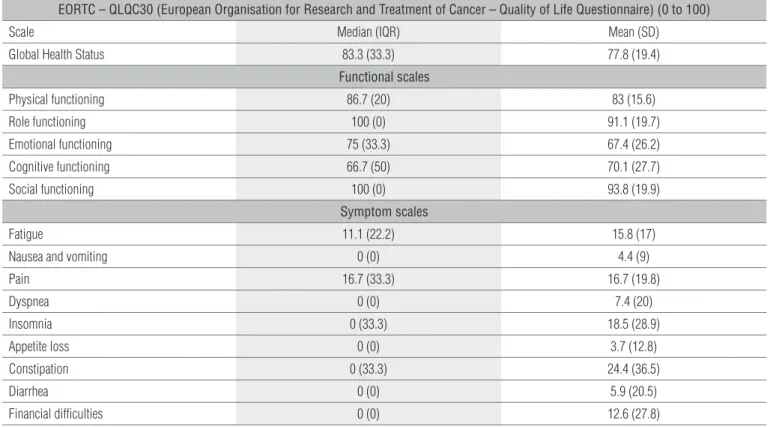 Table 5.  Scores on health-related quality of life questionnaire – Breast Cancer Module (EORTC-BR23) (n=45).