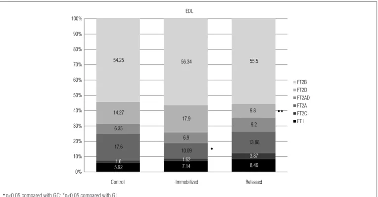Table  2. Semi-quantitative  assessment  of  interstitial  collagen  in  the  EDL muscle.